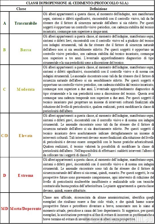 Classi di Propensione al Cedimento VTA