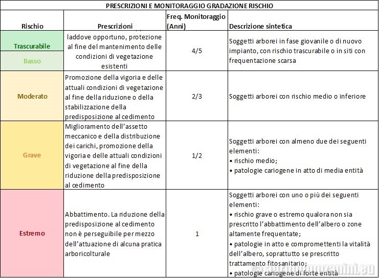 Rischio di un albero VTA