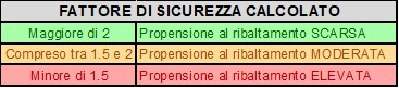 Fattore di sicurezza pulling test